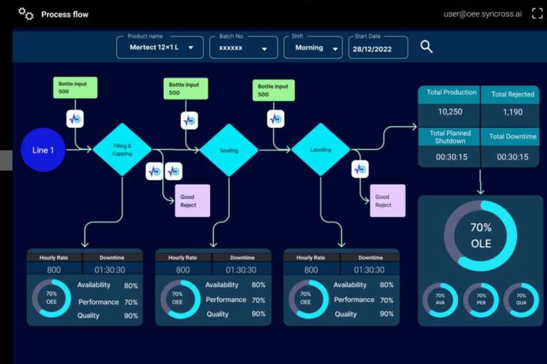 Overall Equipment Effectiveness through IIoT