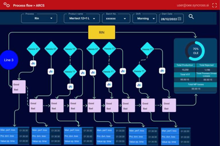 Production Managemnet System through IIoT