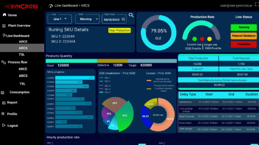 IoT based Overall Equipment Effectiveness